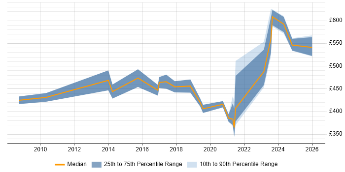 Contractor daily rate distribution trend for jobs in Farnborough citing Information Security
