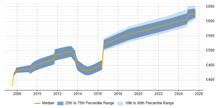 Contractor daily rate distribution trend for Infrastructure Architect job vacancies in Farnborough
