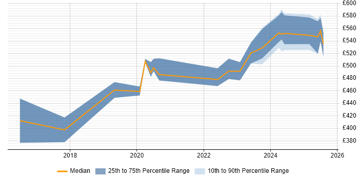 Contractor daily rate distribution trend for jobs in Farnborough citing Infrastructure as Code Contractor daily rate distribution trend for jobs in Farnborough citing Infrastructure as Code