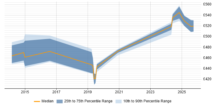 Contractor daily rate distribution trend for jobs in Farnborough citing Infrastructure Automation Contractor daily rate distribution trend for jobs in Farnborough citing Infrastructure Automation