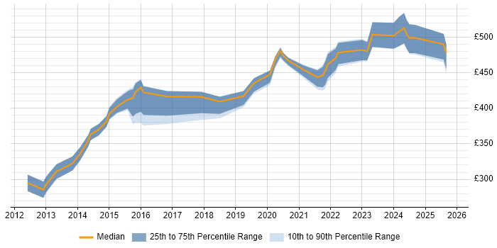 Contractor daily rate distribution trend for Infrastructure Engineer job vacancies in Farnborough
