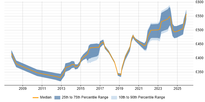 Contractor daily rate distribution trend for jobs in Farnborough citing Infrastructure Engineering