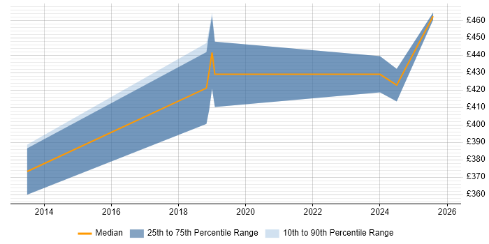 Contractor daily rate distribution trend for jobs in Farnborough citing Infrastructure Management