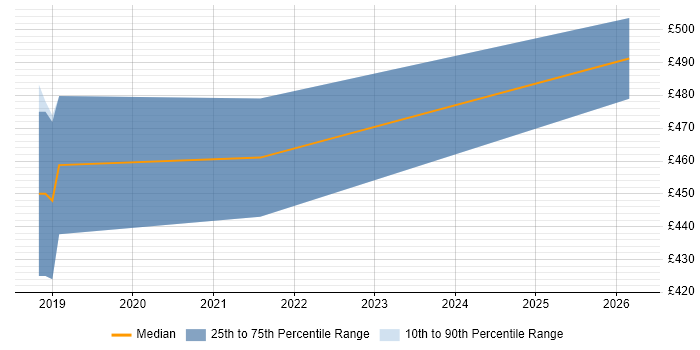 Contractor daily rate distribution trend for jobs in Farnborough citing Infrastructure Monitoring