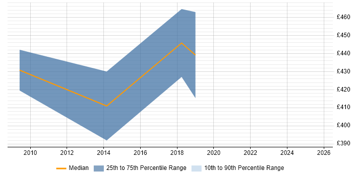 Contractor daily rate distribution trend for Integration Developer job vacancies in Farnborough