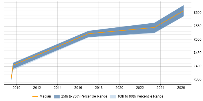 Contractor daily rate distribution trend for Integration Engineer job vacancies in Farnborough