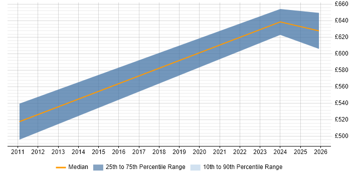 Contractor daily rate distribution trend for jobs in Farnborough citing Integration Patterns