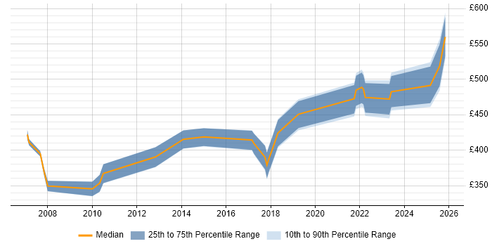Contractor daily rate distribution trend for jobs in Farnborough citing Integration Testing