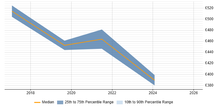 Contractor daily rate distribution trend for jobs in Farnborough citing Internal Audit