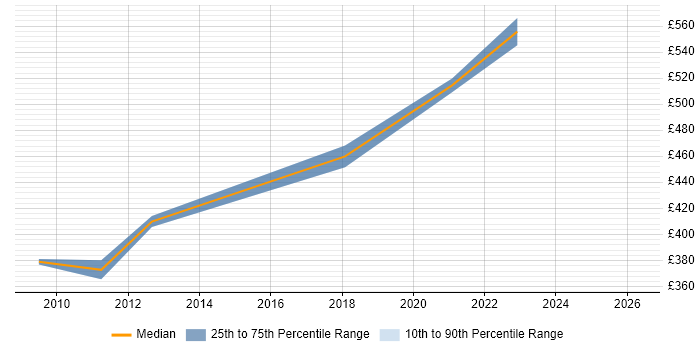 Contractor daily rate distribution trend for jobs in Farnborough citing Intrusion Detection