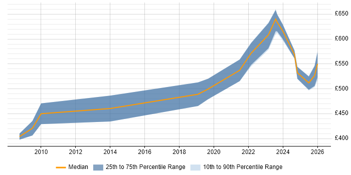 Contractor daily rate distribution trend for jobs in Farnborough citing ISO/IEC 27001
