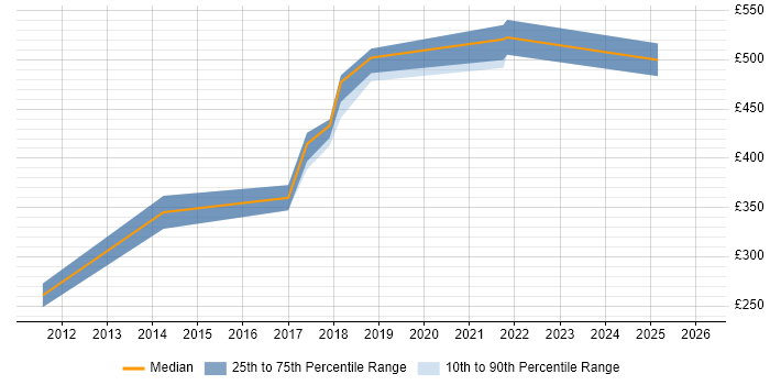 Contractor daily rate distribution trend for jobs in Farnborough citing ISTQB