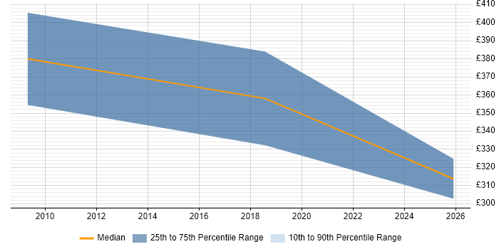 Contractor daily rate distribution trend for IT Consultant job vacancies in Farnborough