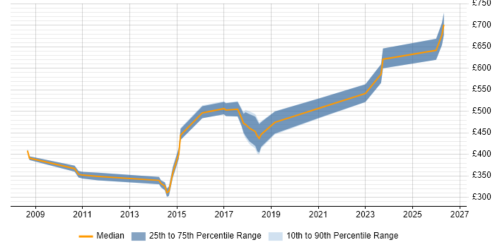 Contractor daily rate distribution trend for IT Manager job vacancies in Farnborough