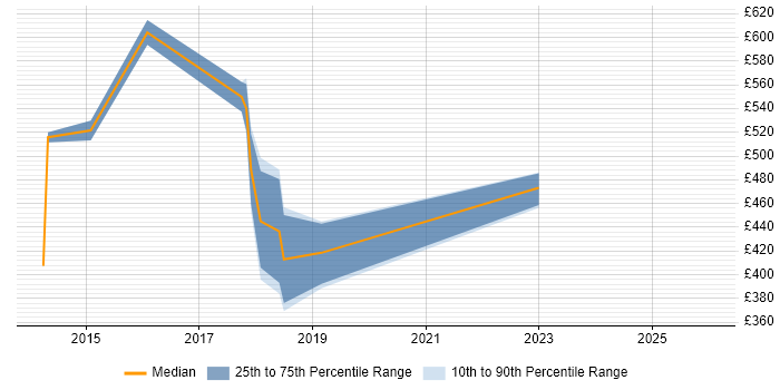 Contractor daily rate distribution trend for IT Project Manager job vacancies in Farnborough