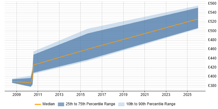 Contractor daily rate distribution trend for Java Applications Developer job vacancies in Farnborough