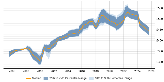 Contractor daily rate distribution trend for Java Developer job vacancies in Farnborough