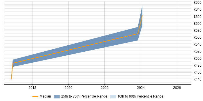 Contractor daily rate distribution trend for Java Software Engineer job vacancies in Farnborough