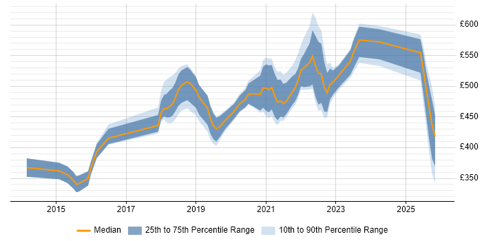 Contractor daily rate distribution trend for jobs in Farnborough citing Jenkins