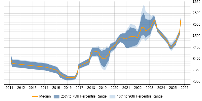 Contractor daily rate distribution trend for jobs in Farnborough citing JIRA