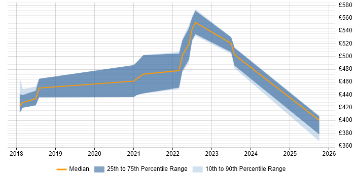 Contractor daily rate distribution trend for jobs in Farnborough citing JPA