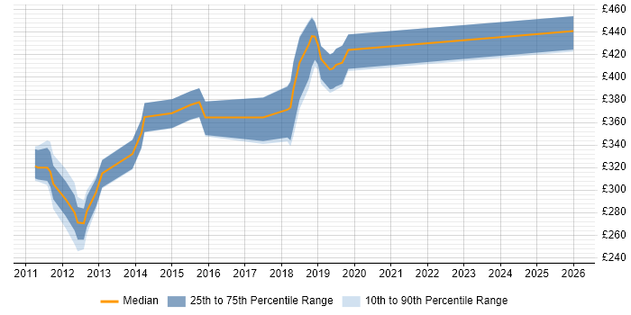 Contractor daily rate distribution trend for jobs in Farnborough citing jQuery