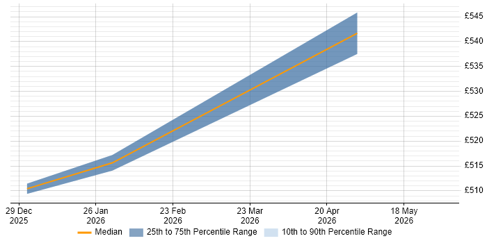 Contractor daily rate distribution trend for jobs in Farnborough citing JSON Schema