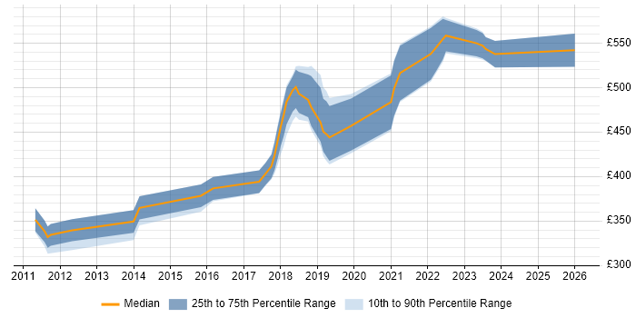 Contractor daily rate distribution trend for jobs in Farnborough citing JSON