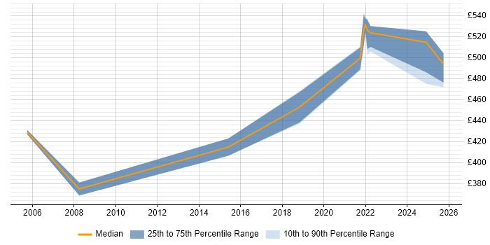 Contractor daily rate distribution trend for jobs in Farnborough citing JSP 440