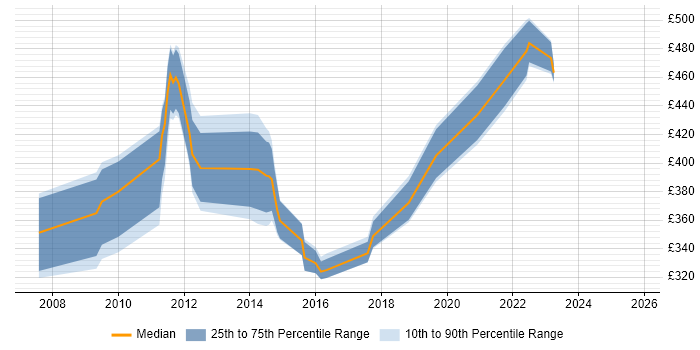 Contractor daily rate distribution trend for jobs in Farnborough citing Juniper Contractor daily rate distribution trend for jobs in Farnborough citing Juniper