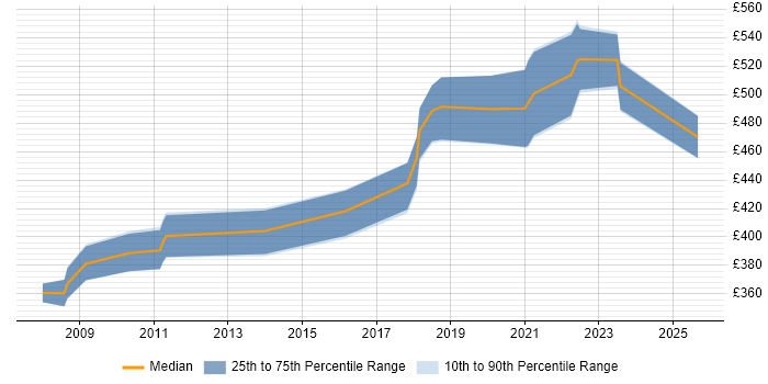 Contractor daily rate distribution trend for jobs in Farnborough citing JUnit