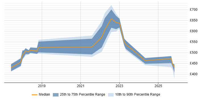 Contractor daily rate distribution trend for jobs in Farnborough citing Kafka