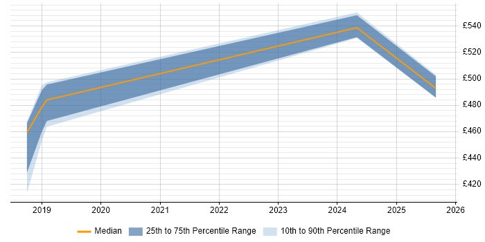 Contractor daily rate distribution trend for jobs in Farnborough citing Kerberos