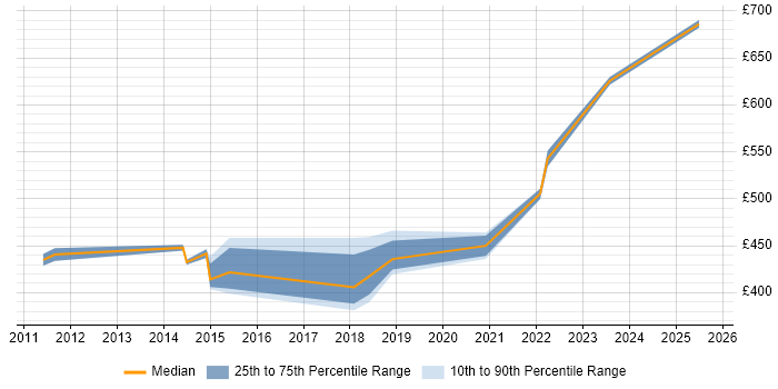 Contractor daily rate distribution trend for jobs in Farnborough citing Knowledge Transfer