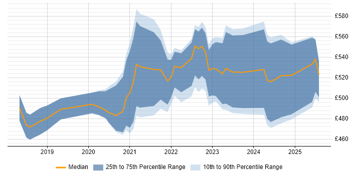 Contractor daily rate distribution trend for jobs in Farnborough citing Kubernetes