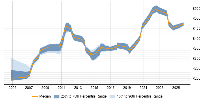 Contractor daily rate distribution trend for jobs in Farnborough citing LAN
