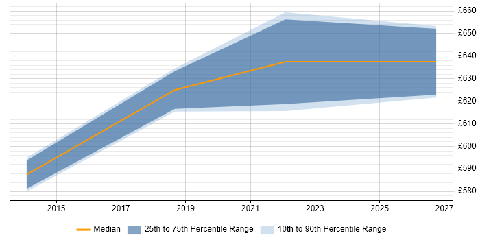 Contractor daily rate distribution trend for Lead Architect job vacancies in Farnborough