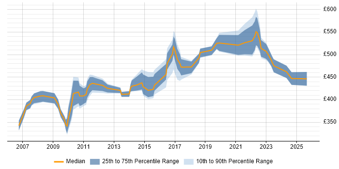 Contractor daily rate distribution trend for Lead job vacancies in Farnborough