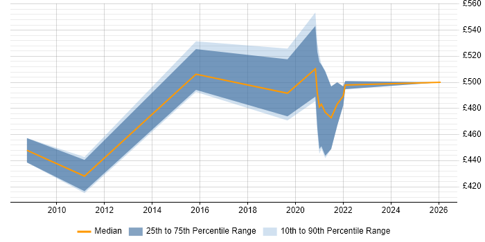 Contractor daily rate distribution trend for jobs in Farnborough citing Legacy Applications