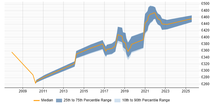 Contractor daily rate distribution trend for jobs in Farnborough citing Legacy Systems Contractor daily rate distribution trend for jobs in Farnborough citing Legacy Systems