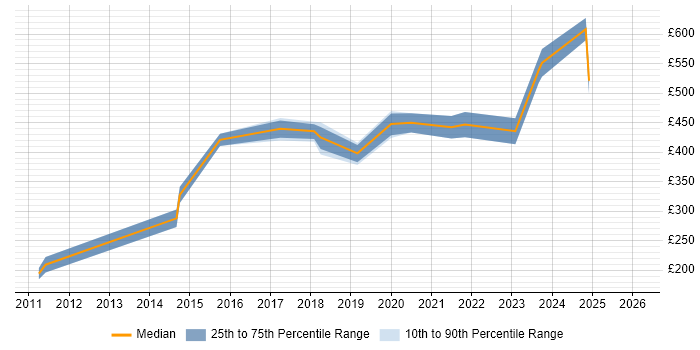 Contractor daily rate distribution trend for jobs in Farnborough citing Legal