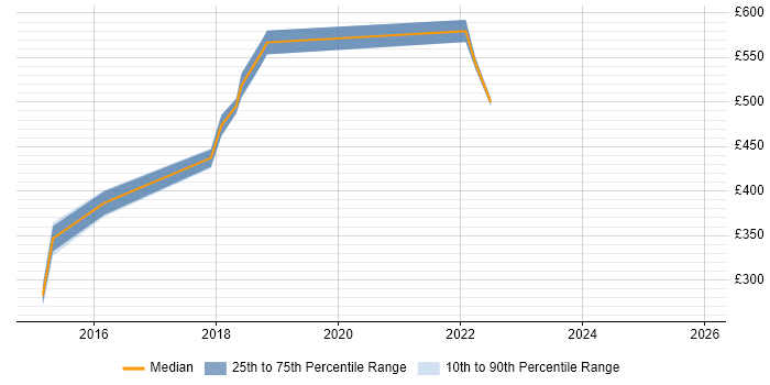 Contractor daily rate distribution trend for jobs in Farnborough citing Linux Command Line