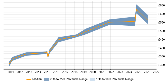 Contractor daily rate distribution trend for Linux Engineer job vacancies in Farnborough