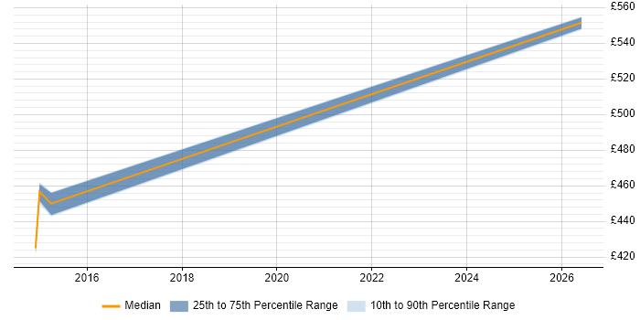 Contractor daily rate distribution trend for Linux Infrastructure Engineer job vacancies in Farnborough