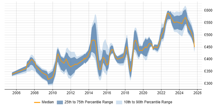 Contractor daily rate distribution trend for jobs in Farnborough citing Linux