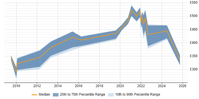 Contractor daily rate distribution trend for jobs in Farnborough citing Load Balancing