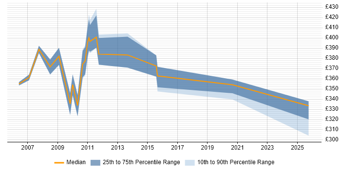 Contractor daily rate distribution trend for jobs in Farnborough citing LoadRunner