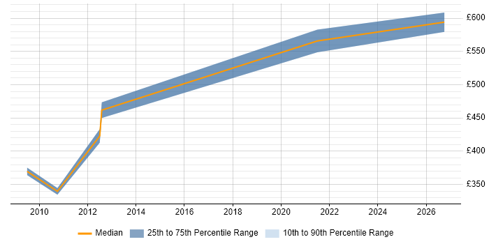 Contractor daily rate distribution trend for jobs in Farnborough citing Logical Data Model
