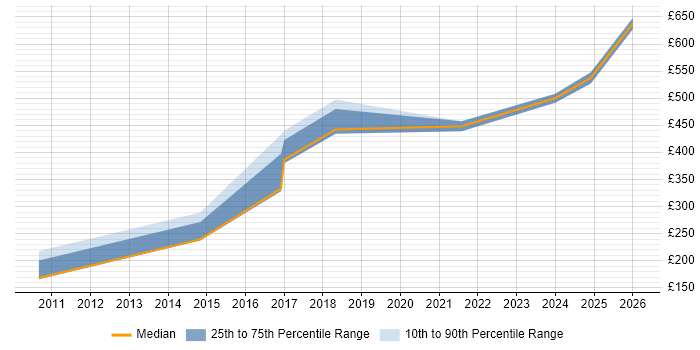 Contractor daily rate distribution trend for jobs in Farnborough citing Logistics