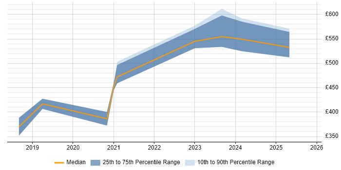 Contractor daily rate distribution trend for jobs in Farnborough citing Machine Learning
